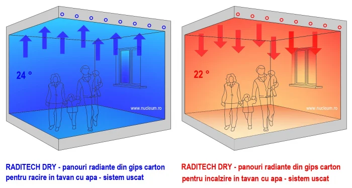 RADITECH DRY 1200 x 1000 – panou din gips carton uzual pentru incalzire si racire in pereti si in tavan in sistem uscat, cu apa
